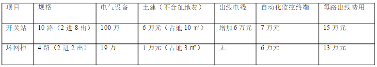 高壓環(huán)網柜造價分析